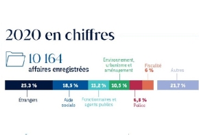 Chiffres clés 2020