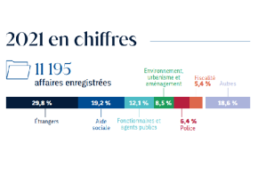 Chiffres clés 2021