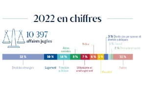 Chiffres clés 2022